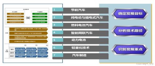 汽車技術發展趨勢與我國節能及新能源汽車軟硬件技術開發路徑
